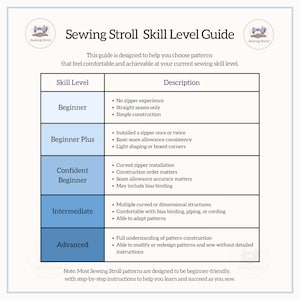 May include: A Sewing Stroll Skill Level Guide on a white background. The guide lists skill levels from Beginner to Advanced, with descriptions of sewing techniques. The guide is designed to help choose patterns based on skill level.