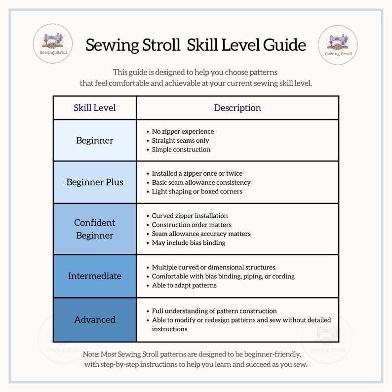 May include: A Sewing Stroll Skill Level Guide on a white background. The guide lists skill levels from Beginner to Advanced, with descriptions of sewing techniques. The guide is designed to help choose patterns based on skill level.