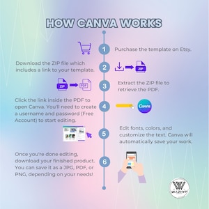 May include: A colorful infographic with six steps on how to use Canva to edit a template purchased on Etsy. The steps include downloading a ZIP file, extracting the file, opening Canva, editing the template, and saving the finished product.