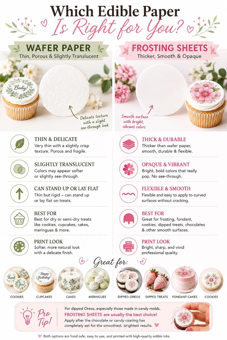 May include: An infographic titled Which Edible Paper Is Right for You? comparing wafer paper and frosting sheets. It details characteristics like texture, opacity, and flexibility for each, showing examples on cupcakes, cookies, and cakes.