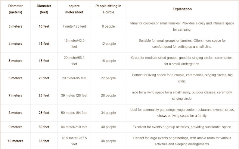 May include: A table showing the diameter of a circle in meters and feet, the square meters and feet, the number of people that can sit in a circle, and an explanation of the size.