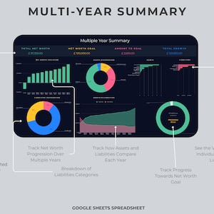 May include: A multi-year financial summary dashboard with charts and graphs showing net worth, assets, liabilities, and progress towards a goal of $100,000. The dashboard includes a bar chart showing net worth progression over multiple years, a pie chart showing the breakdown of liabilities, and a line graph showing the growth of assets and liabilities over time.