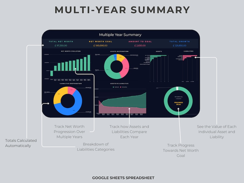 May include: A multi-year financial summary dashboard with charts and graphs showing net worth, assets, liabilities, and progress towards a goal of $100,000. The dashboard includes a bar chart showing net worth progression over multiple years, a pie chart showing the breakdown of liabilities, and a line graph showing the growth of assets and liabilities over time.