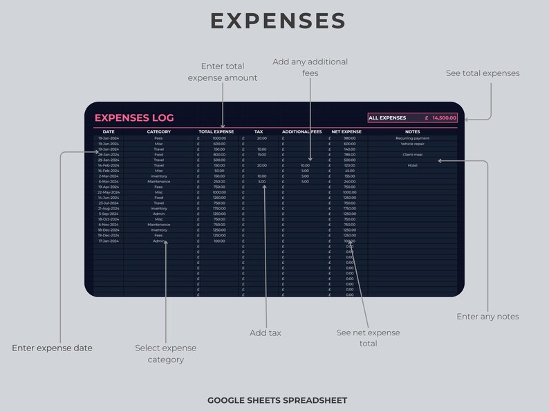 May include: A Google Sheets spreadsheet template for tracking expenses. The spreadsheet has columns for date, category, total expense, tax, additional fees, net expense, and notes. The total expenses are shown as &euro;14,000.00.