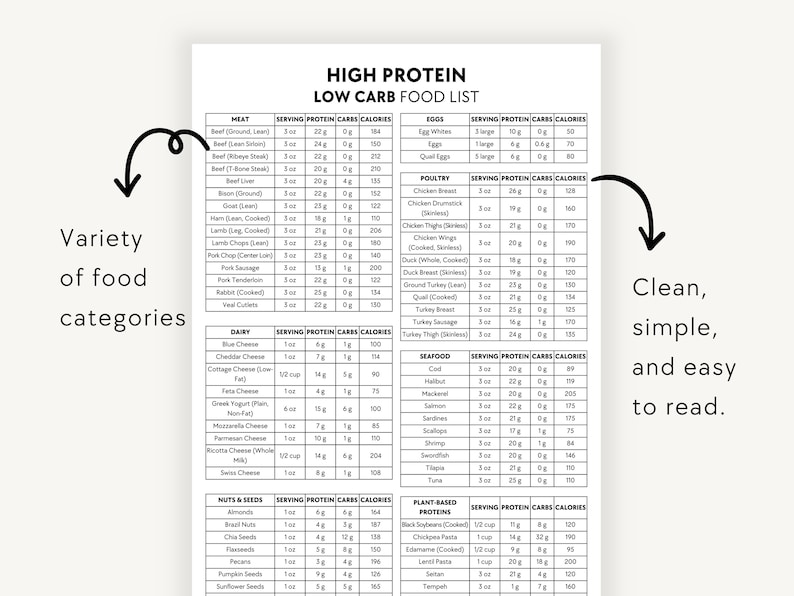 High Protein Low Carb Food List: Keto Diet Grocery Guide (PDF) - Etsy