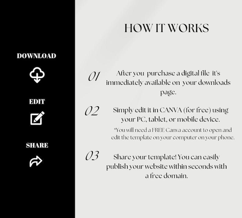 May include: A black and white graphic showing how to download, edit, and share a digital file. The text reads "HOW IT WORKS", "DOWNLOAD", "EDIT", "SHARE", "01", "02", "03", "After you purchase a digital file it's immediately available on your downloads page.", "Simply edit it in CANVA (for free) using your PC, tablet, or mobile device.", "*You will need a FREE Canva account to open and edit the template on your computer on your phone.", "Share your template! You can easily publish your website within seconds with a free domain."