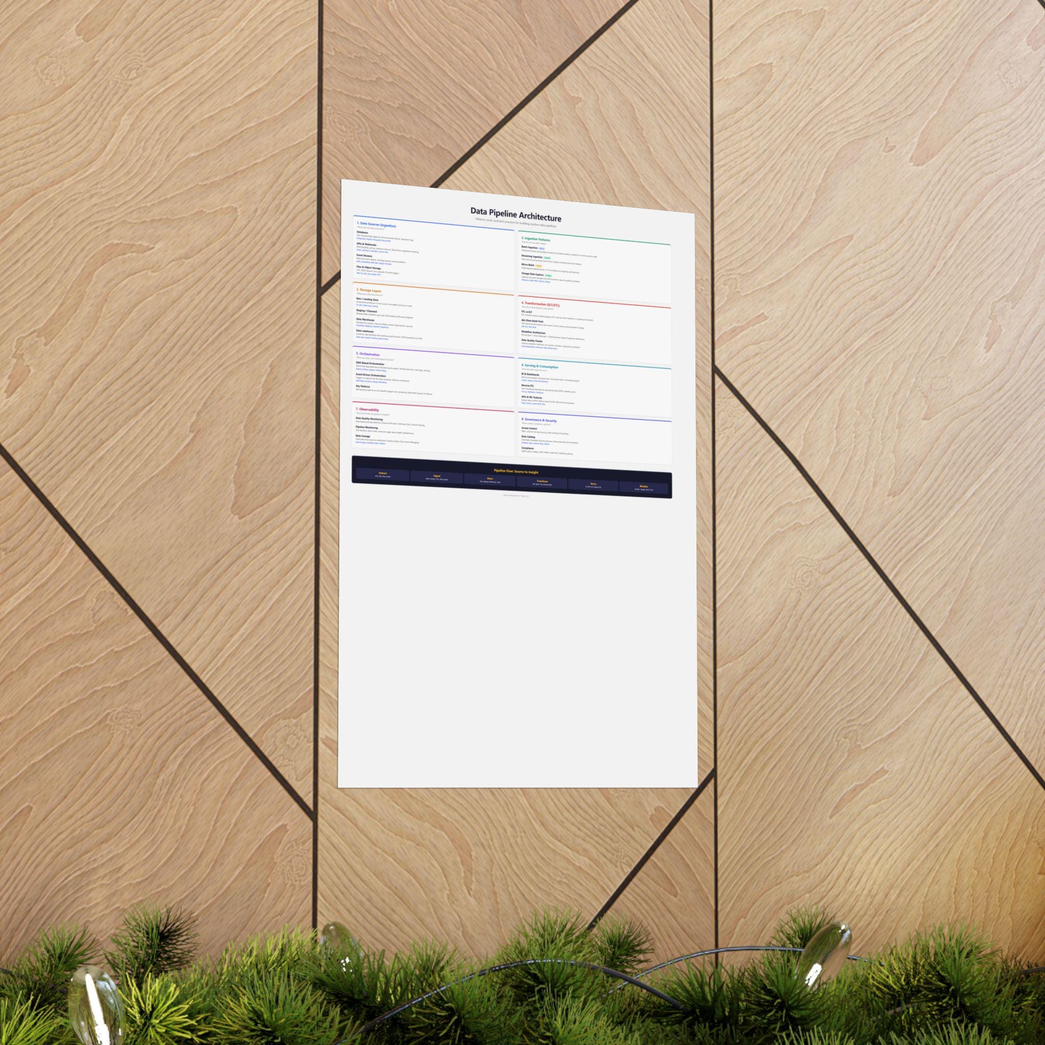 Data Pipeline Architecture Poster | ETL ELT Reference, Batch Streaming ...