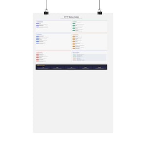 HTTP Status Codes Poster | REST API Reference | Developer Office Wall Art