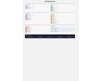 HTTP Status Codes Poster | REST API Reference | Developer Office Wall Art