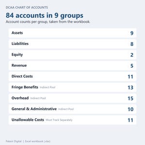 DCAA Chart of Accounts 84 accounts in 9 groups with the count per group