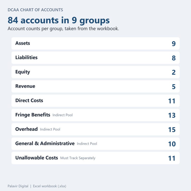 DCAA Chart of Accounts 84 accounts in 9 groups with the count per group