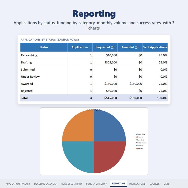 Reporting tab: applications by status table and pie chart