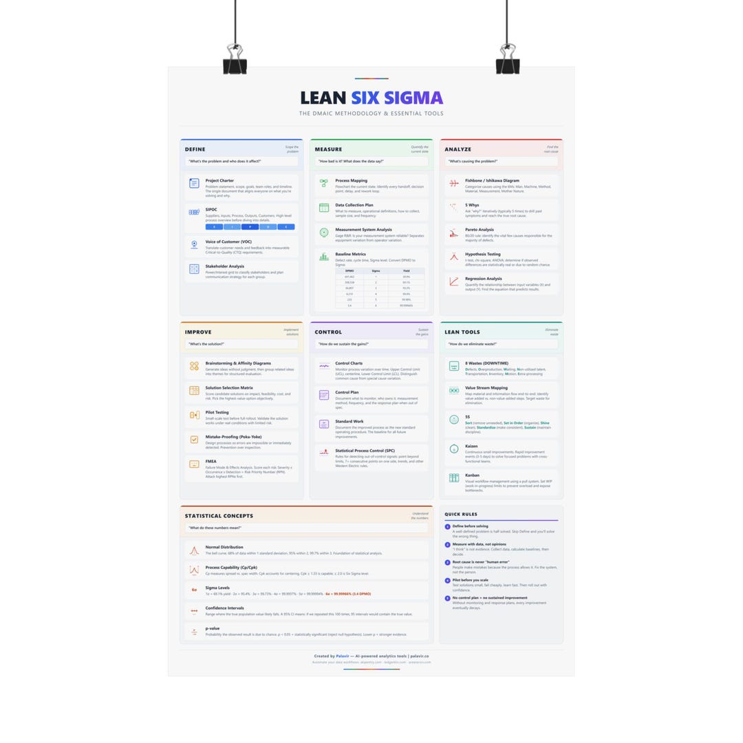 Lean Six Sigma DMAIC Poster | Process Improvement Quality Management ...