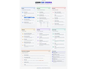 Lean Six Sigma DMAIC Poster – Process Improvement Quality Management Wall Art