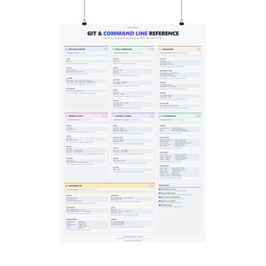 Git Command Line Reference Poster – Essential Terminal Commands Wall Art immagine 17
