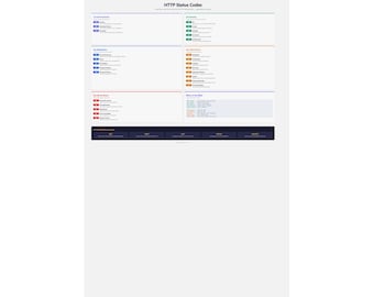 HTTP Status Codes Poster | REST API Reference | Backend Developer Wall Art