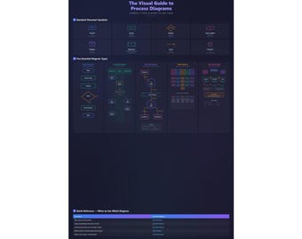 Process Diagrams Visual Guide Poster | Flowchart Symbols Swimlane SIPOC Value Stream | Office Wall Art