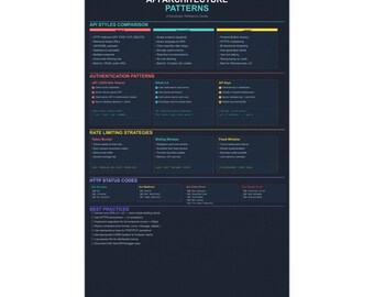 API-architectuurpatronen - referentieposter voor ontwikkelaars