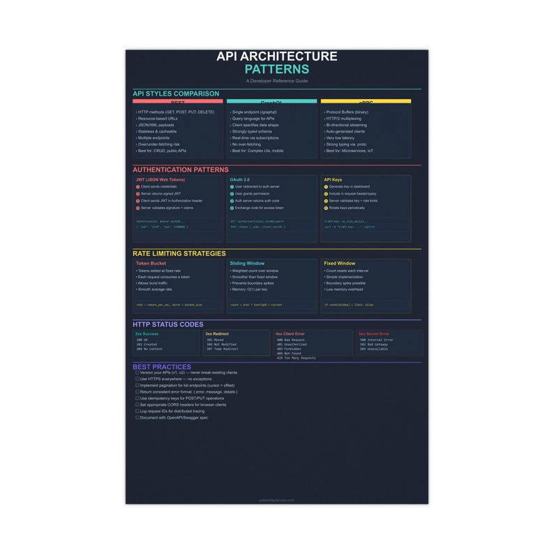 Modèles d'architecture d'API - Poster de référence pour les développeurs image 1