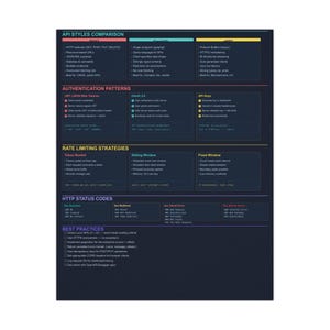 Modèles d'architecture d'API - Poster de référence pour les développeurs image 2