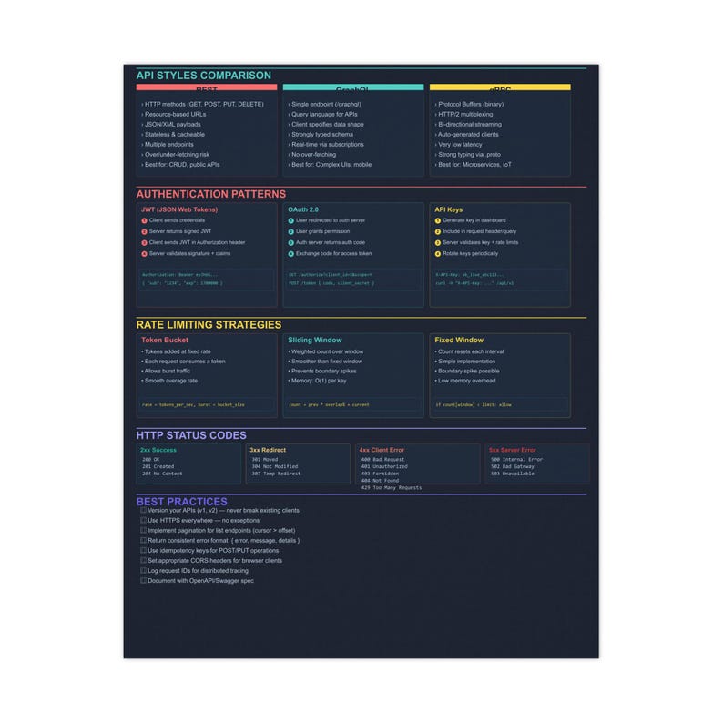 Modèles d'architecture d'API - Poster de référence pour les développeurs image 2