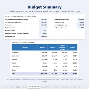 Budget Summary tab: portfolio summary and spending by category