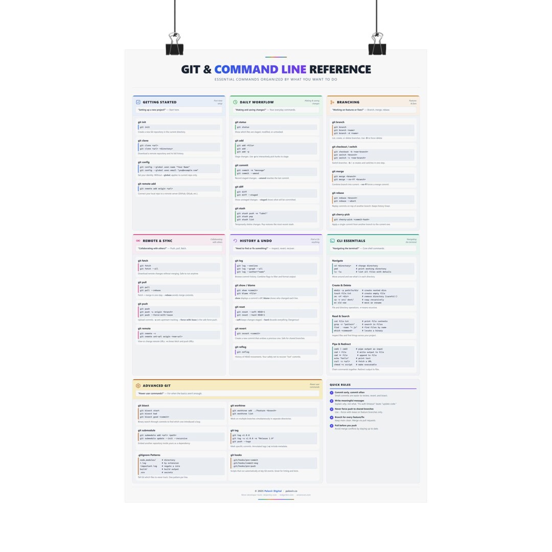 Git Commands Cheat Sheet Poster | Developer Wall Art, Branching ...