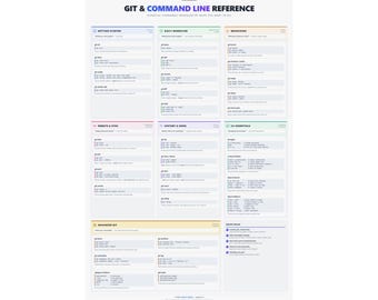 Git Command Line Reference Poster – Essential Terminal Commands Wall Art