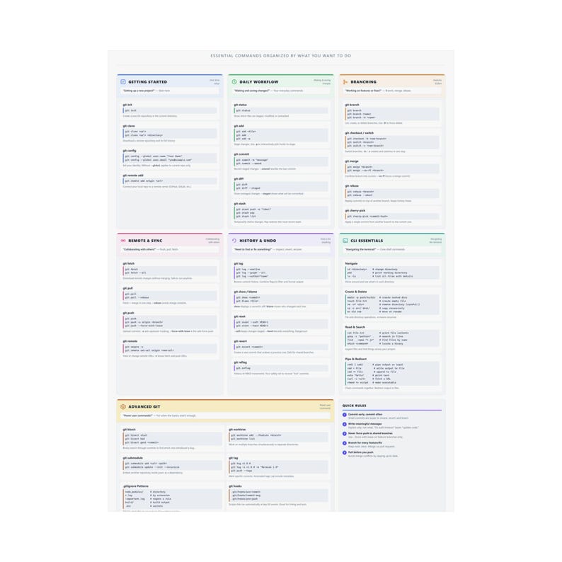Git Command Line Reference Poster – Essential Terminal Commands Wall Art immagine 10