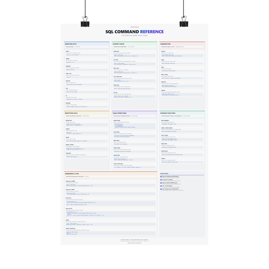 SQL Command Reference Poster | Developer Wall Art, Joins, Ctes ...