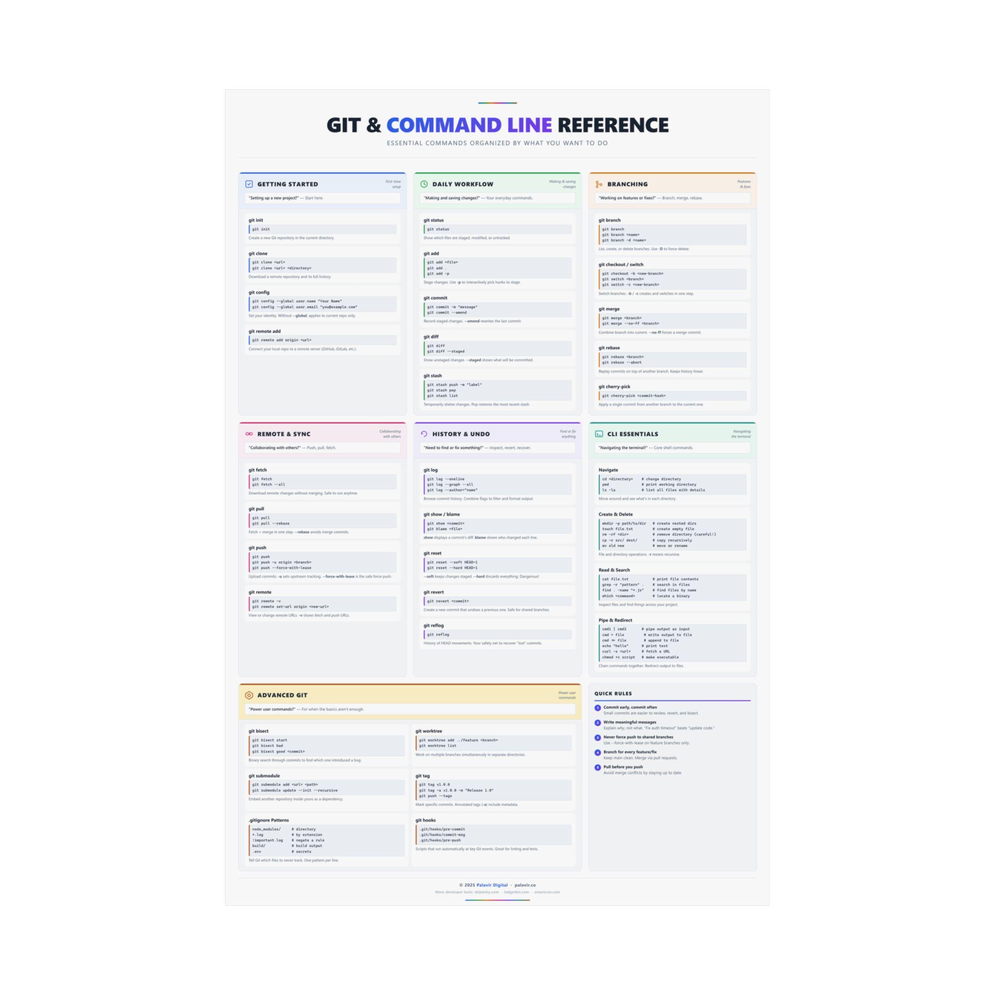 Git Commands Cheat Sheet Poster | Developer Wall Art, Branching ...