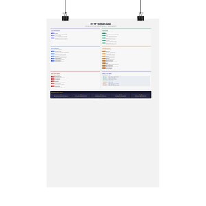 May include: A poster titled "HTTP Status Codes" with a white background. The poster is divided into sections with coloured borders, listing various HTTP status codes and their descriptions. The poster is held by two black binder clips.