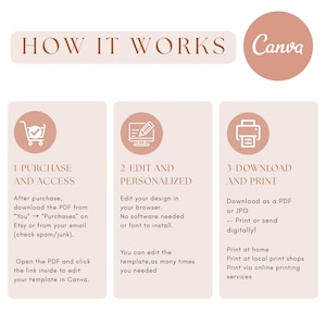 以下が含まれることがあります： 「HOW IT WORKS」のテキストとCanvaのロゴが入ったベージュ色のグラフィック。テンプレートの購入、編集、ダウンロードの手順を説明しています。手順は番号が振られており、各段階のアイコンが含まれています。