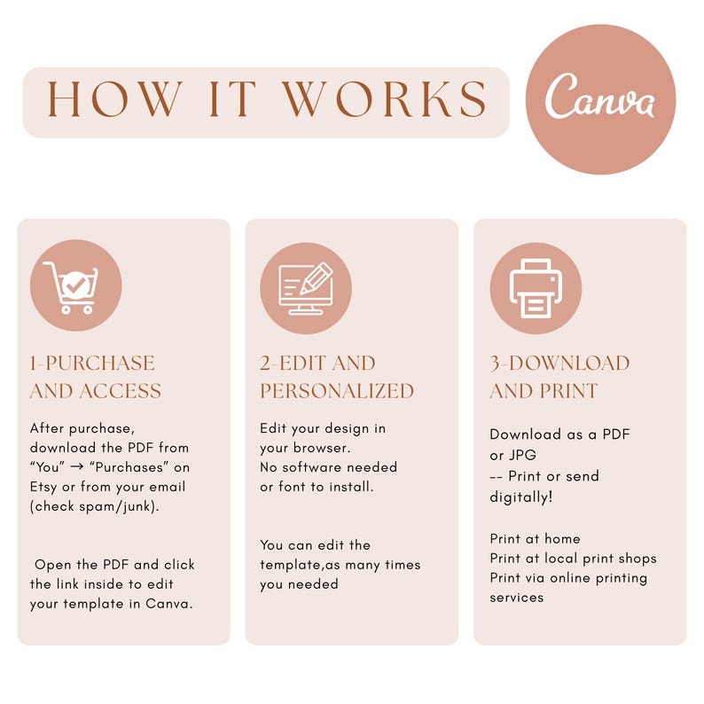 以下が含まれることがあります： 「HOW IT WORKS」のテキストとCanvaのロゴが入ったベージュ色のグラフィック。テンプレートの購入、編集、ダウンロードの手順を説明しています。手順は番号が振られており、各段階のアイコンが含まれています。