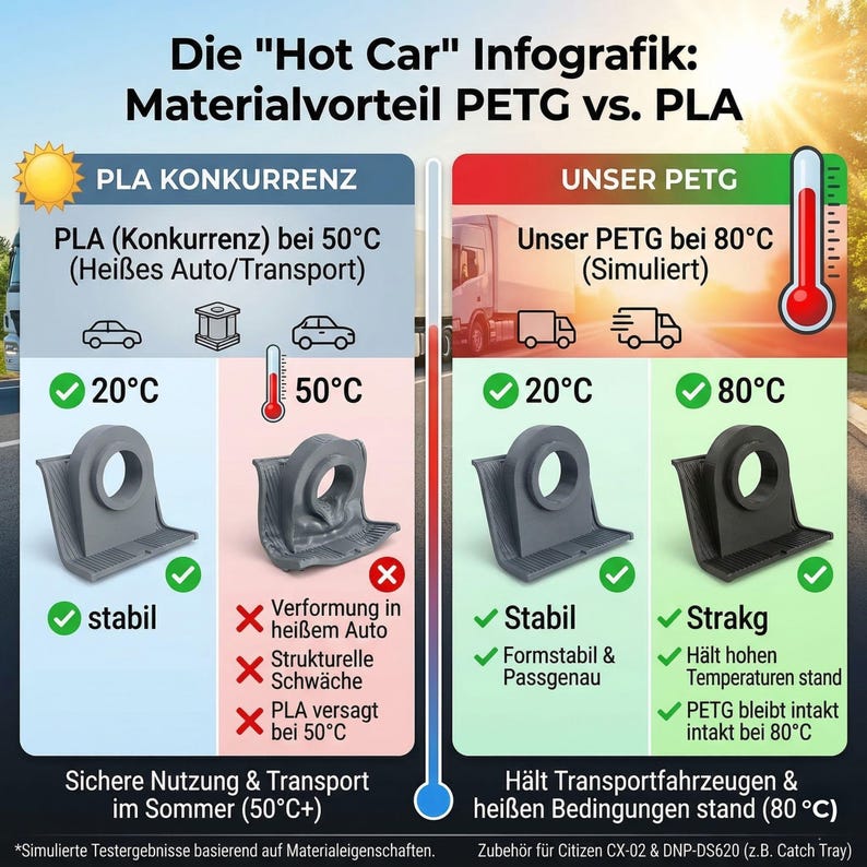 Grafik zum Hitzevergleich: PLA verformt sich ab 50 Grad, PETG bleibt bis 80 Grad stabil