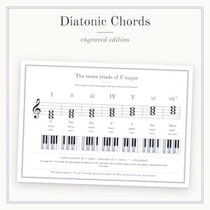 Può includere: Un poster educativo bianco intitolato Diatonic Chords engraved edition, che mostra le sette triadi di do maggiore con notazione musicale, nomi degli accordi, note e diagrammi della tastiera del pianoforte con tasti evidenziati.