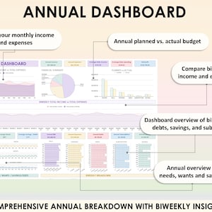Op de afbeelding: Een kleurrijke infographic met de titel "Jaarlijks dashboard" met een uitgebreide uitsplitsing van maandelijkse inkomsten en uitgaven, tweewekelijkse inkomsten en uitgaven, en een jaarlijks overzicht van behoeften, wensen en besparingen.