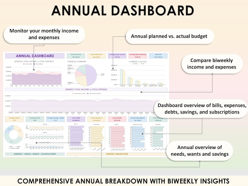 Op de afbeelding: Een kleurrijke infographic met de titel "Jaarlijks dashboard" met een uitgebreide uitsplitsing van maandelijkse inkomsten en uitgaven, tweewekelijkse inkomsten en uitgaven, en een jaarlijks overzicht van behoeften, wensen en besparingen.