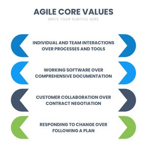 Pode incluir: Um gráfico branco com "VALORES ESSENCIAIS AGILE" e quatro princípios: "INTERAÇÕES INDIVIDUAIS E DE EQUIPE", "SOFTWARE FUNCIONAL", "COLABORAÇÃO COM O CLIENTE" e "RESPONDER À MUDANÇA". Cada princípio é contrastado.