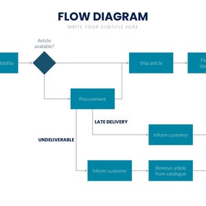 以下が含まれることがあります： 白い背景に青とターコイズ色の図形を使ったフロー図。図には「FLOW DIAGRAM」と「WRITE YOUR SUBTITLE HERE」の文字が含まれています。図は、「Check availability」や「Ship article」などのプロセスを示しています。
