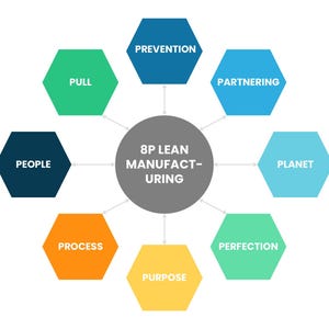 以下が含まれることがあります： 8Pリーンマニュファクチャリングモデルを示す図。中央の円には「8P Lean Manufacturing」と書かれており、予防、提携、惑星、完璧さ、目的、プロセス、人々、プルというラベルの付いた8つの色の六角形で囲まれています。