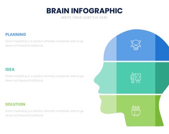 Könnte beinhalten: Gehirn-Infografik mit einer blauen, grünen und hellgrünen Kopfsilhouette. Die Infografik enthält die Wörter "Planung", "Idee" und "Lösung" mit entsprechenden Zahlen. Das ISO Direct-Logo befindet sich oben links.
