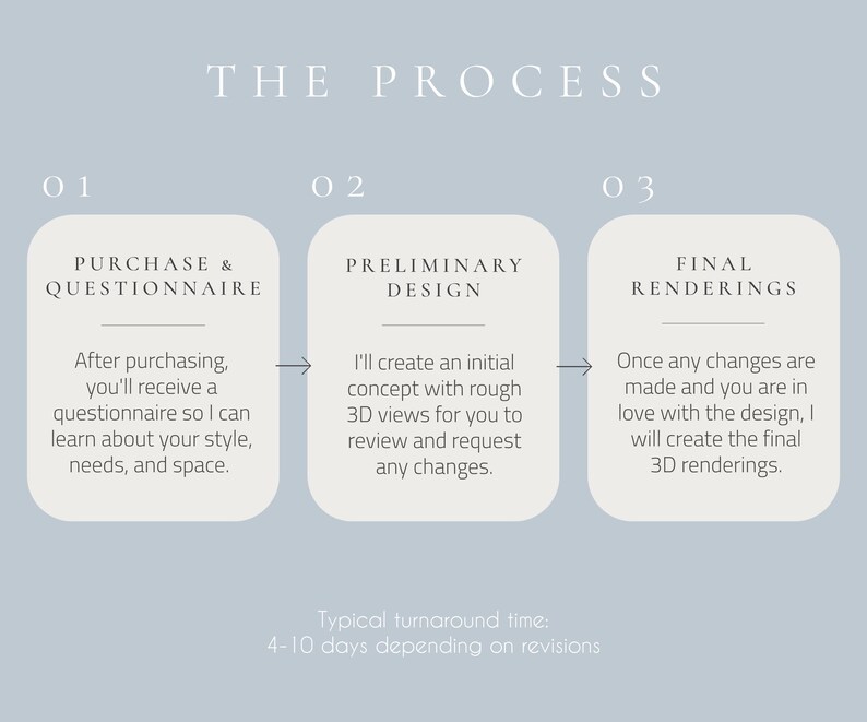 May include: A light blue infographic titled THE PROCESS with three steps: 01 PURCHASE & QUESTIONNAIRE, 02 PRELIMINARY DESIGN, and 03 FINAL RENDERINGS. Each step includes descriptive text about the design workflow and a typical turnaround time.
