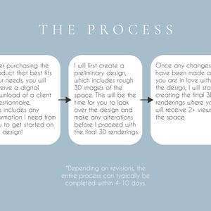 May include: A diagram outlining the process of creating a 3D space design. The process includes purchasing a product, receiving a client questionnaire, creating a preliminary design, making revisions, and receiving final 3D renderings. The text states that the entire process can typically be completed within 4-10 days.
