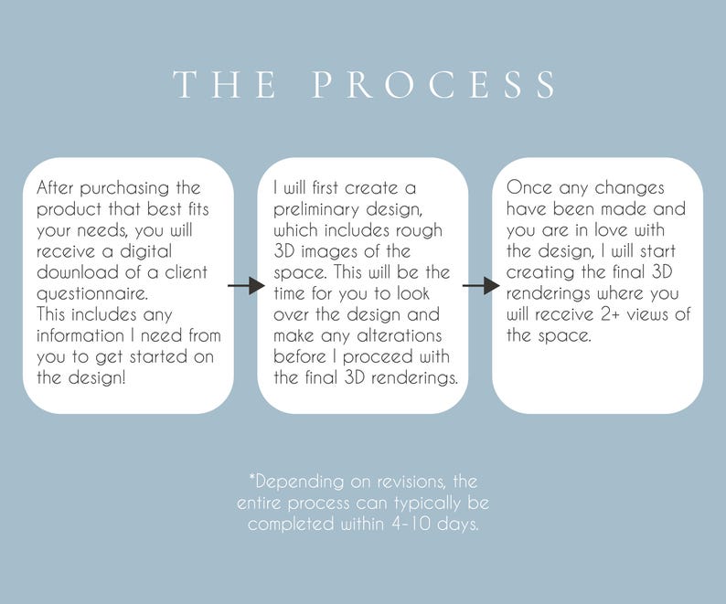 May include: A diagram outlining the process of creating a 3D space design. The process includes purchasing a product, receiving a client questionnaire, creating a preliminary design, making revisions, and receiving final 3D renderings. The text states that the entire process can typically be completed within 4-10 days.