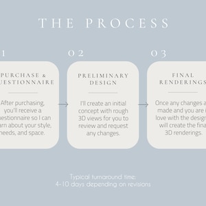 May include: A light blue infographic titled THE PROCESS with three steps: 01 PURCHASE & QUESTIONNAIRE, 02 PRELIMINARY DESIGN, and 03 FINAL RENDERINGS. Each step includes descriptive text about the design workflow and a typical turnaround time.