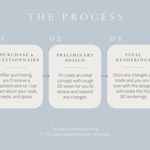 Puede incluir: Una infograf&iacute;a azul claro titulada THE PROCESS con tres pasos: 01 PURCHASE & QUESTIONNAIRE, 02 PRELIMINARY DESIGN y 03 FINAL RENDERINGS. Cada paso incluye texto descriptivo sobre el flujo de trabajo y un tiempo de entrega t&iacute;pico.