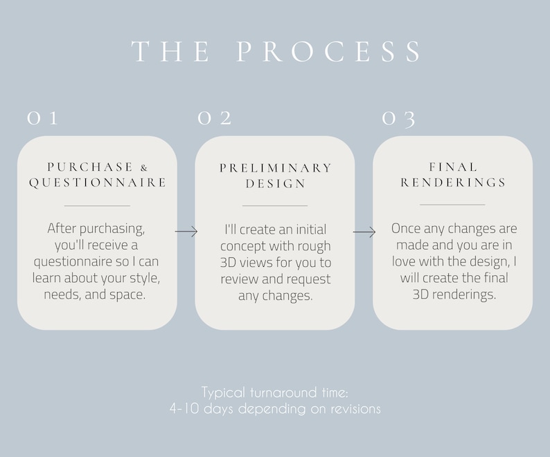 Puede incluir: Una infograf&iacute;a azul claro titulada THE PROCESS con tres pasos: 01 PURCHASE & QUESTIONNAIRE, 02 PRELIMINARY DESIGN y 03 FINAL RENDERINGS. Cada paso incluye texto descriptivo sobre el flujo de trabajo y un tiempo de entrega t&iacute;pico.