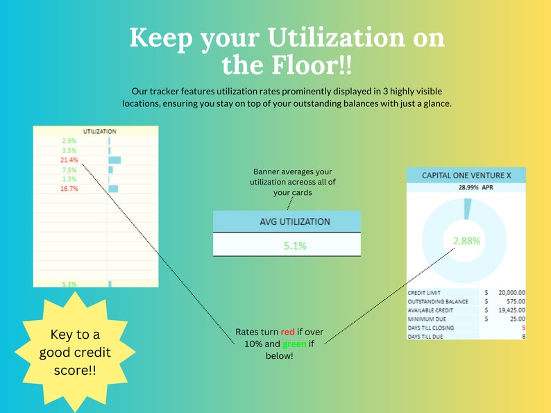 May include: A graphic showing a credit card utilization tracker with a bar chart, a pie chart, and a table. The bar chart shows the utilization rate for different credit cards. The pie chart shows the average utilization rate. The table shows the credit limit, outstanding balance, available credit, minimum due, days till closing, and days till due for a credit card. The text on the graphic says "Keep your Utilization on the Floor!" and "Rates turn red if over 10% and green if below!"