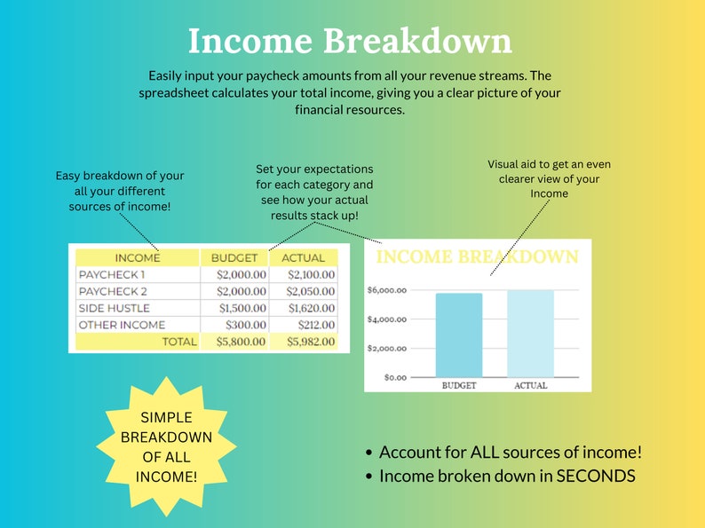 May include: A colorful infographic titled "Income Breakdown" shows a table with budget and actual income amounts for different income sources, including paycheck, side hustle, and other income. A bar graph visually compares the budgeted and actual income amounts. The text below the infographic states "Account for ALL sources of income!" and "Income broken down in SECONDS."
